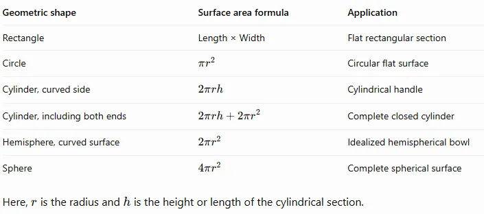 Surface Area of Scoops